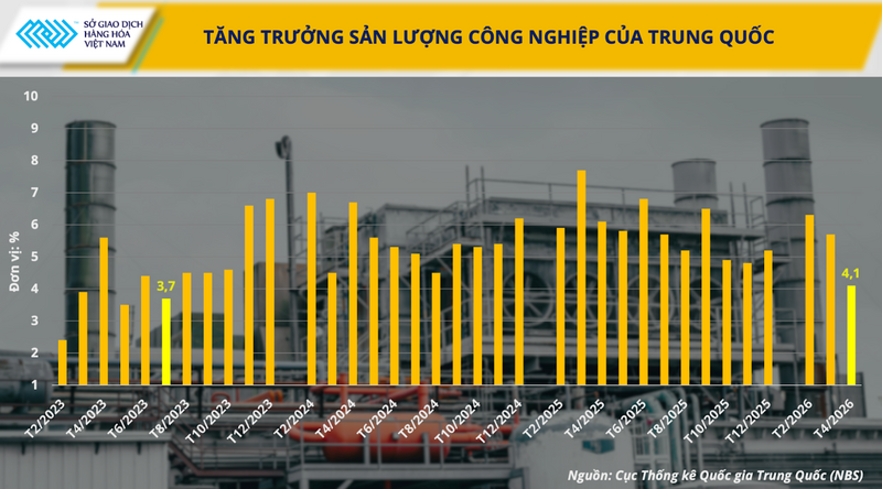 Tăng trưởng sản lượng công nghiệp của Trung Quốc. Nguồn: MXV