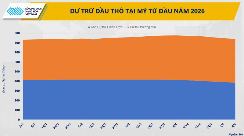 Dự trữ dầu thô của Mỹ từ đầu năm 2026. Nguồn: MXV
