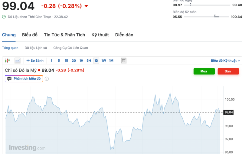 Diễn biến chỉ số DXY trong thời gian qua. Nguồn: Investing.com