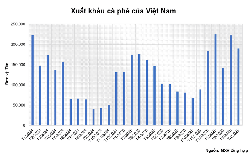 Xuất khẩu cà phê của Việt Nam. Nguồn: MXV