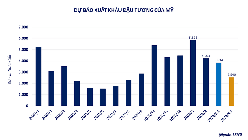 Dự báo xuất khẩu đậu tương của Mỹ. Nguồn: MXV