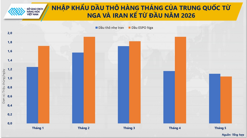 Nhập khẩu dầu thô hàng tháng của Trung Quốc từ Nga và Iran từ đầu năm 2026. Nguồn: MXV