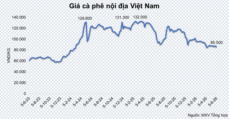 Giá cà phê nội địa Việt Nam. Nguồn: MXV
