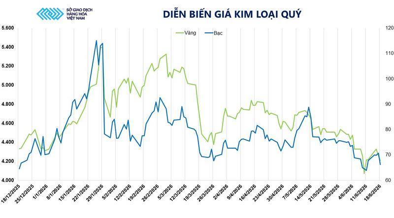 Diễn biến giá kim loại quý. Nguồn: MXV