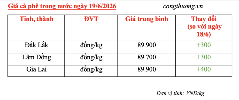 Giá cà phê hôm nay 19/6/2026: Tăng nhẹ, tiến sát mốc 90.000 đồng/kg - 5