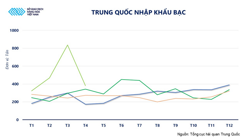 Trung Quốc nhập khẩu bạc. Nguồn: MXV