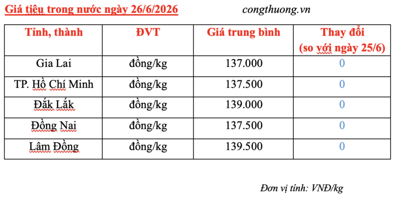 Giá tiêu hôm nay 26/6/2026: Giữ đà ổn định - 3