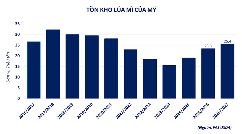 Tồn kho lúa mì của Mỹ. Nguồn: MXV