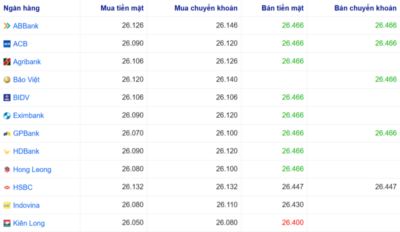 Tỷ giá USD tại một số ngân hàng hôm nay. Nguồn: Webgia.com.