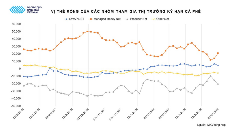 Vị thế ròng của các nhóm tham gia thị trường kỳ hạn cà phê. Nguồn: MXV