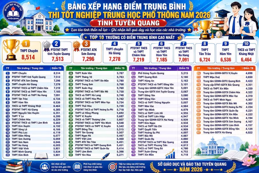 Bảng xếp hạng điểm trung bình Kỳ thi tốt nghiệp THPT 2026 tại tỉnh Tuyên Quang. 1000052383.jpg
