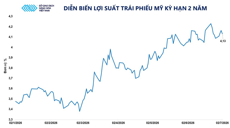 Diễn biến lợi suất trái phiếu Mỹ kỳ hạn 2 năm. Nguồn: MXV