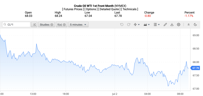 Giá dầu WTI trên thị trường thế giới rạng sáng 3/7/2026 (theo giờ Việt Nam). Nguồn: Oilprice.