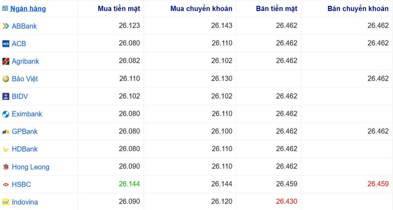 Tỷ giá USD tại một số ngân hàng hôm nay. Nguồn: Webgia.com.