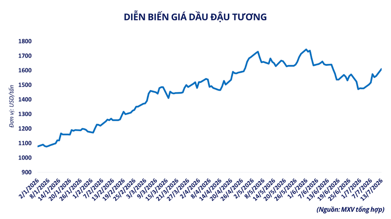 Diễn biến giá dầu đậu tương