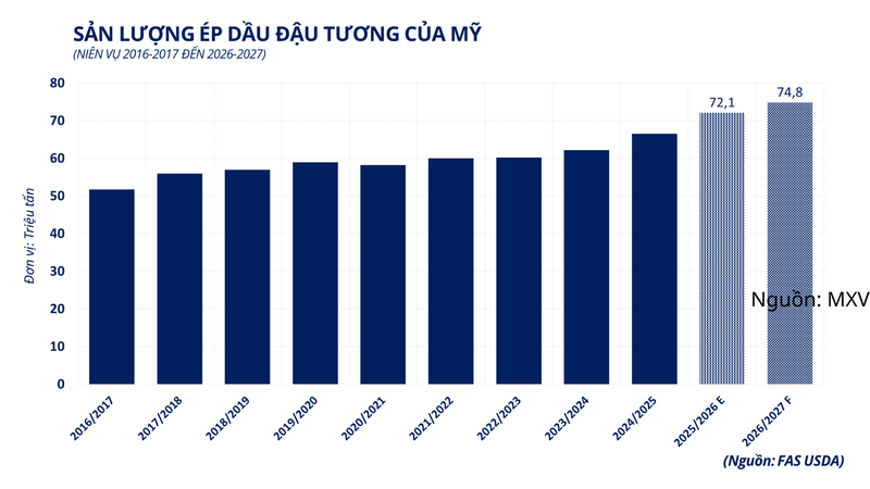 Sản lượng ép dầu đậu tương của Mỹ