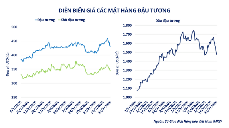Diễn biến giá các mặt hàng đậu tương.