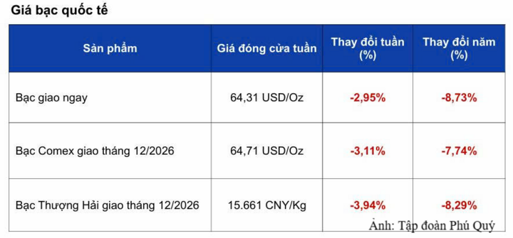 Giá bạc đồng loạt giảm, nhà đầu tư theo dõi dữ liệu Mỹ - 2