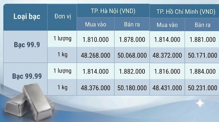 Giá bạc hôm nay 2/10/2026: Nối đà phục hồi - 1