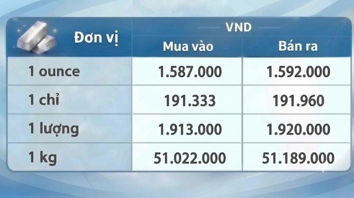 Giá bạc hôm nay 2/10/2026: Nối đà phục hồi - 3