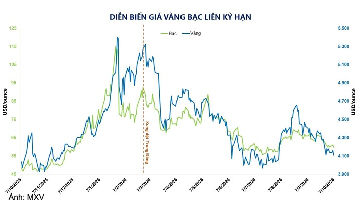 Diễn biến giá vàng bạc kỳ hạn.