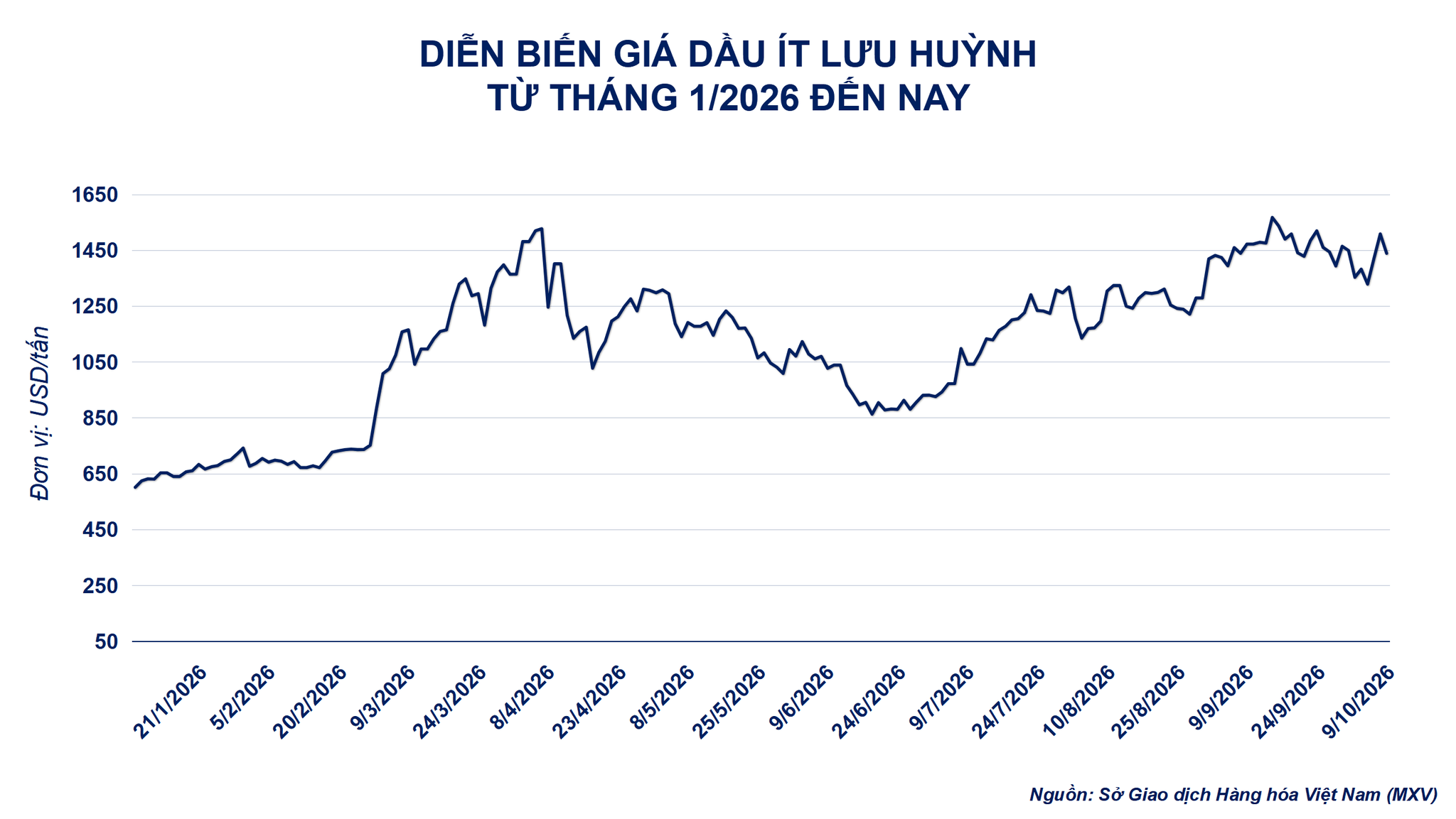 Ảnh 2_ Diễn biến giá dầu diesel