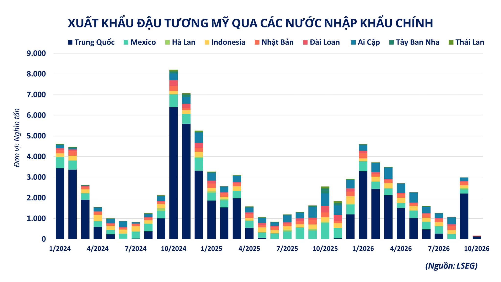 Ảnh 4_ Xuất khẩu đậu tương Mỹ qua các nước sản xuất chính