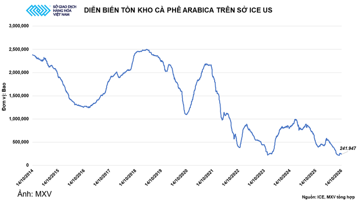 Diễn biến tồn kho Arabica.