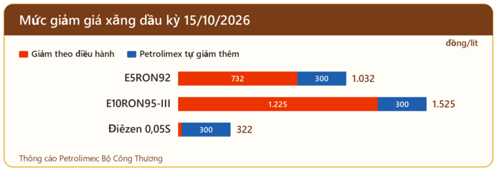 Mức giảm giá kỳ 15/10/2026: phần theo điều hành và phần Petrolimex tự giảm thêm.