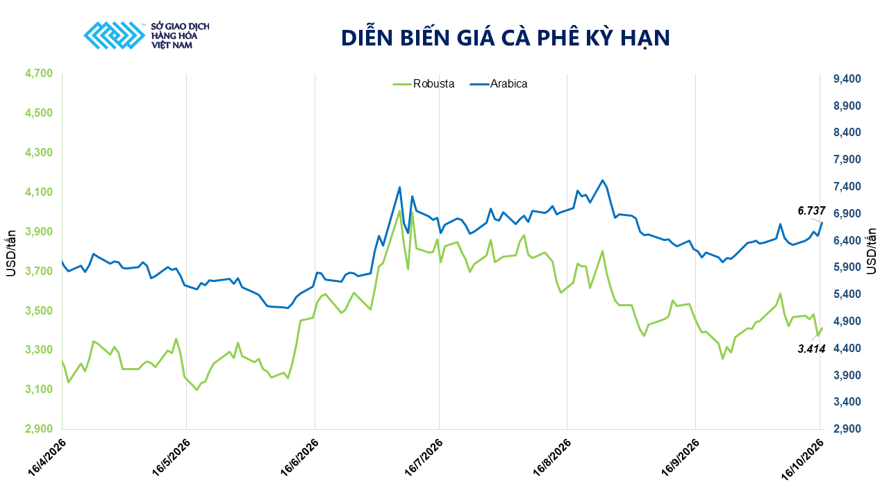 Ảnh 3_ Diễn biến giá cà phê kỳ hạn