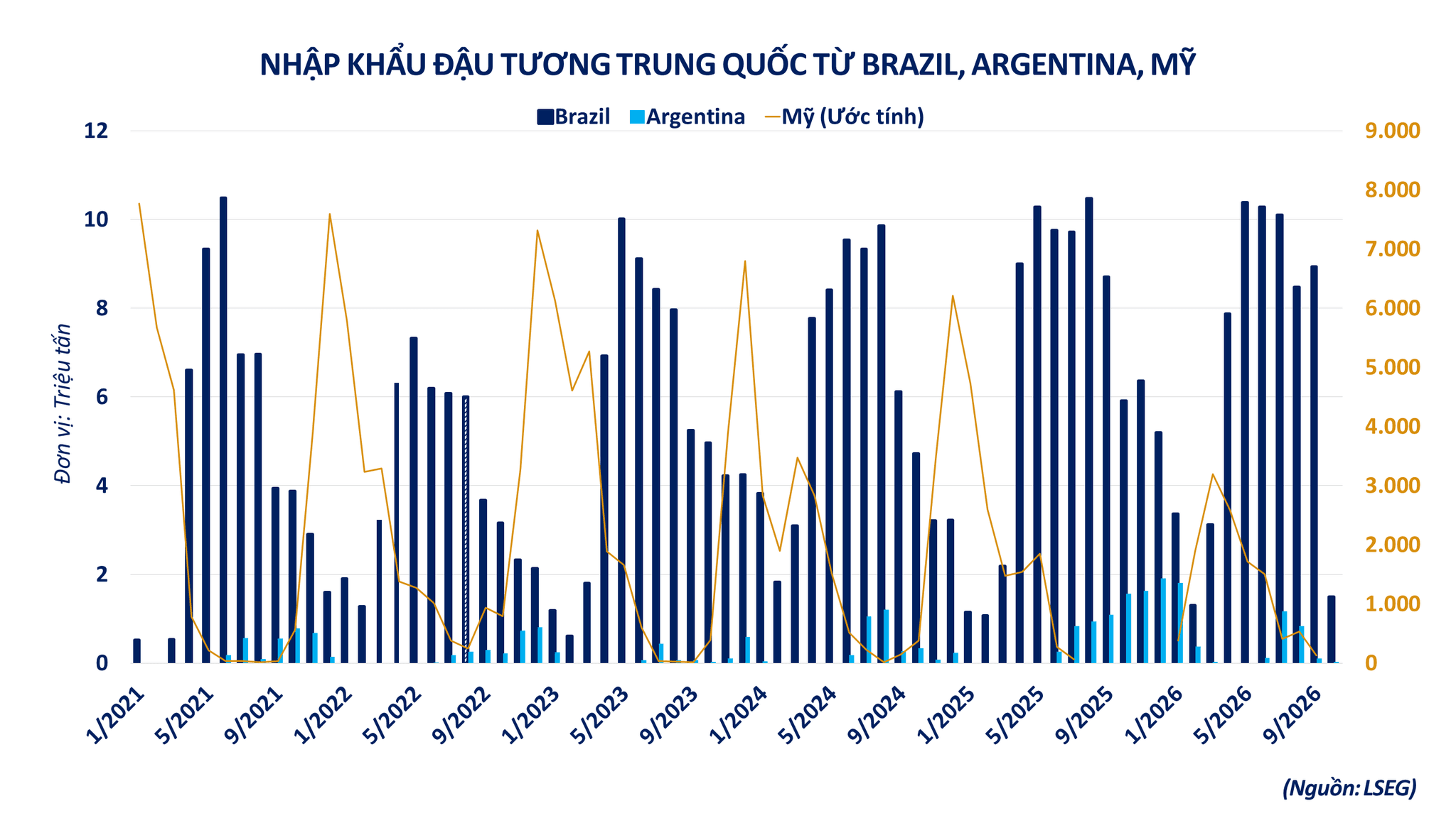 Ảnh 1_ Nhập khẩu đậu tương Trung Quốc từ Brazil, Argentina, Mỹ