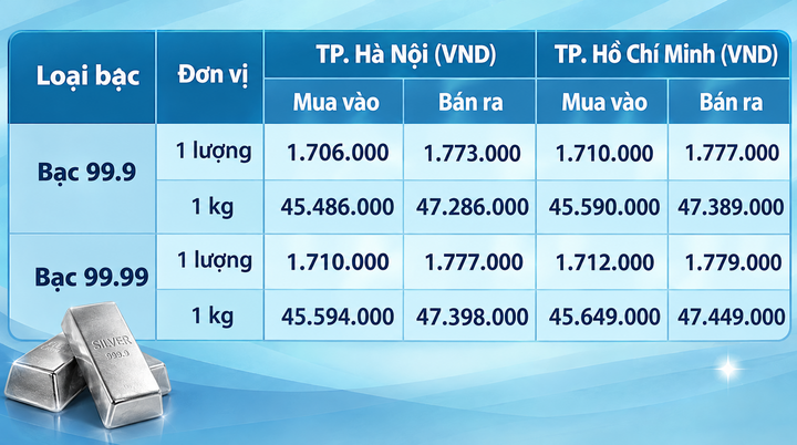 Giá bạc hôm nay 23/10/2026: Quay đầu giảm mạnh - 1