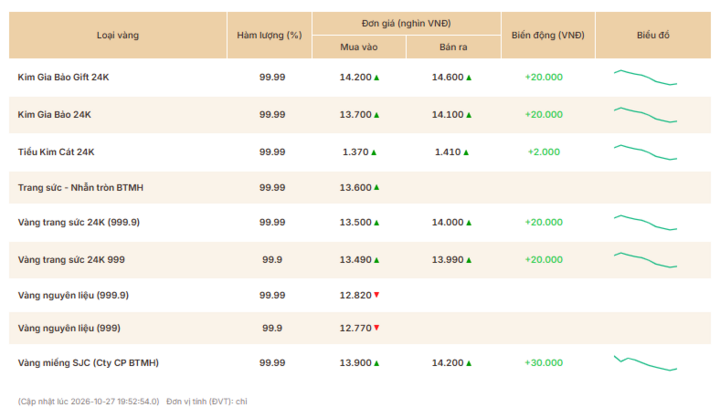 Giá vàng thương hiệu Bảo Tín Mạnh Hải được niêm yết sáng sớm ngày 28/10