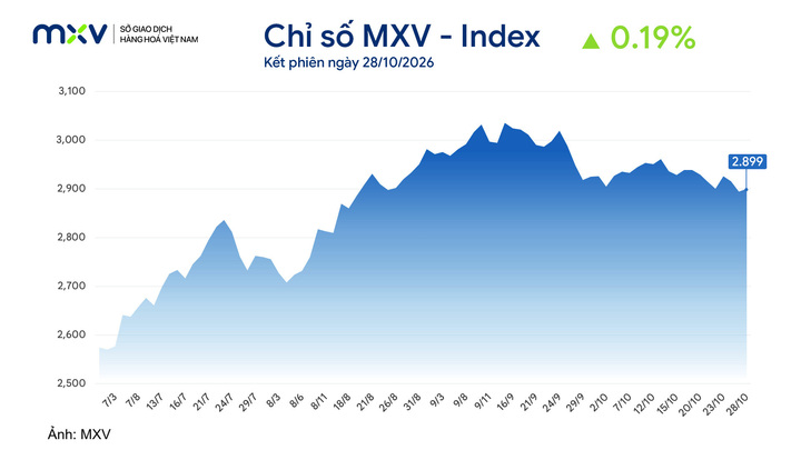 Chỉ số MXV-Index.
