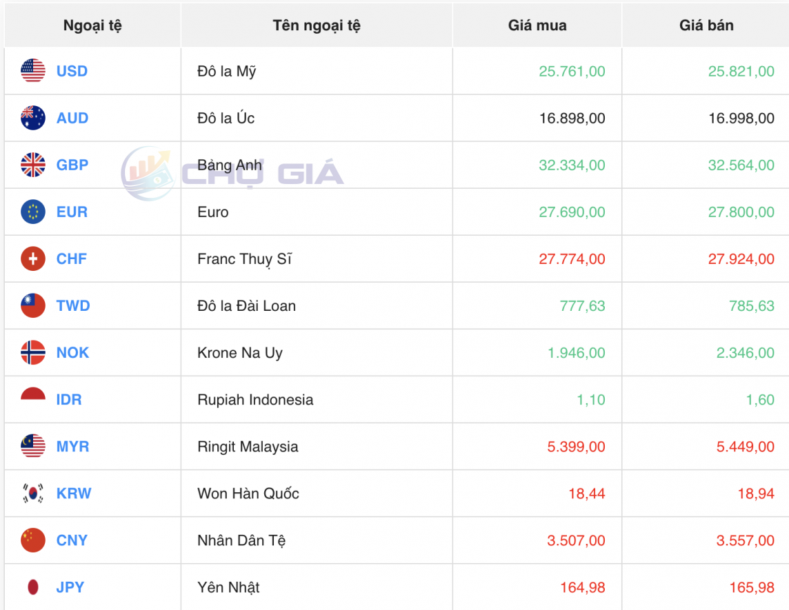 Tỷ giá USD hôm nay 25/5/2024: USD