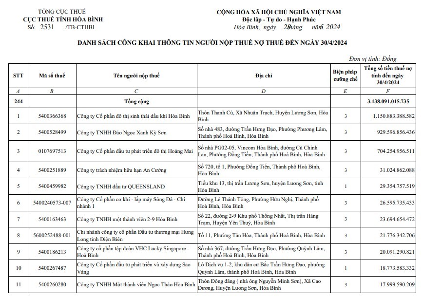 Hòa Bình: Công khai danh sách 244 doanh nghiệp nợ thuế với tổng số tiền hơn 3.138 tỷ đồng